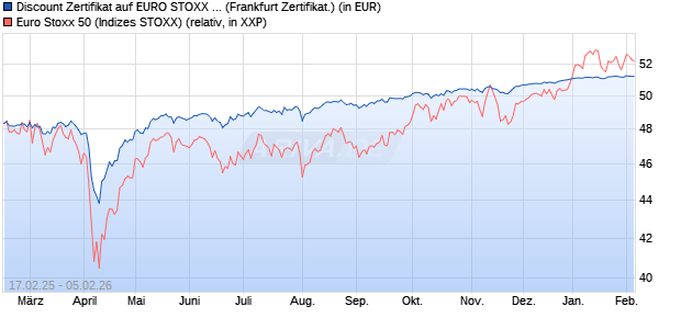 Discount Zertifikat auf EURO STOXX 50 [UBS AG (Lon. (WKN: UP721W) Chart