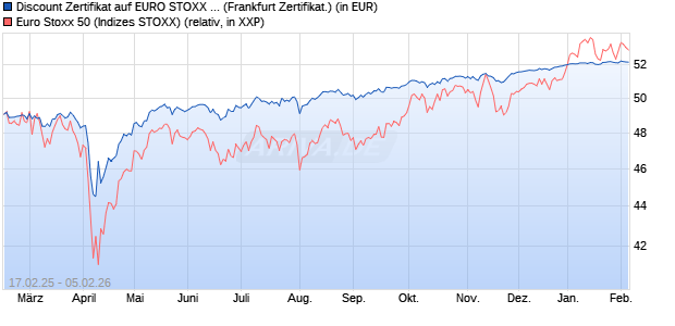 Discount Zertifikat auf EURO STOXX 50 [UBS AG (Lon. (WKN: UP71PW) Chart