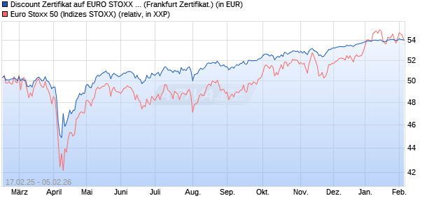 Discount Zertifikat auf EURO STOXX 50 [UBS AG (Lon. (WKN: UP7TVW) Chart