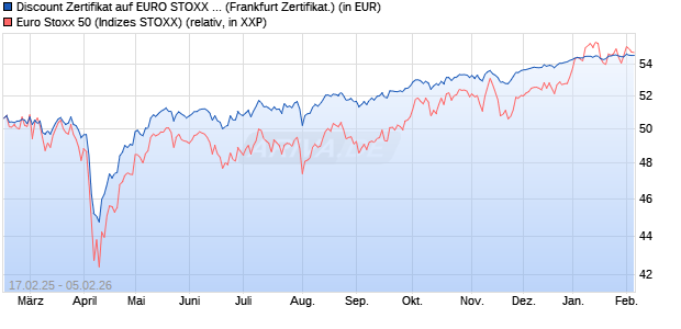 Discount Zertifikat auf EURO STOXX 50 [UBS AG (Lon. (WKN: UP7U88) Chart