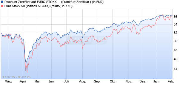 Discount Zertifikat auf EURO STOXX 50 [UBS AG (Lon. (WKN: UP8A7V) Chart