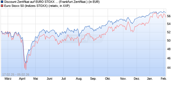 Discount Zertifikat auf EURO STOXX 50 [UBS AG (Lon. (WKN: UP8A7W) Chart