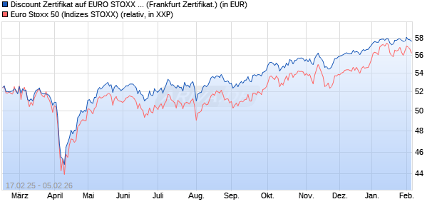 Discount Zertifikat auf EURO STOXX 50 [UBS AG (Lon. (WKN: UP7489) Chart