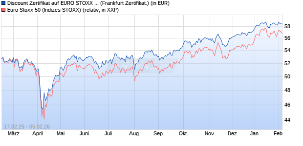 Discount Zertifikat auf EURO STOXX 50 [UBS AG (Lon. (WKN: UP71PR) Chart