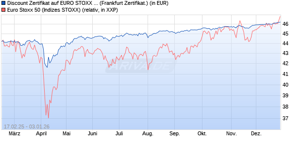 Discount Zertifikat auf EURO STOXX 50 [UBS AG (Lon. (WKN: UP7223) Chart