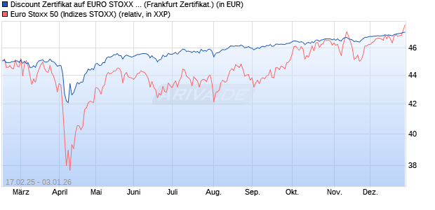Discount Zertifikat auf EURO STOXX 50 [UBS AG (Lon. (WKN: UP73VX) Chart