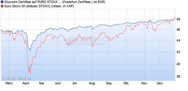 Discount Zertifikat auf EURO STOXX 50 [UBS AG (Lon. (WKN: UP747X) Chart