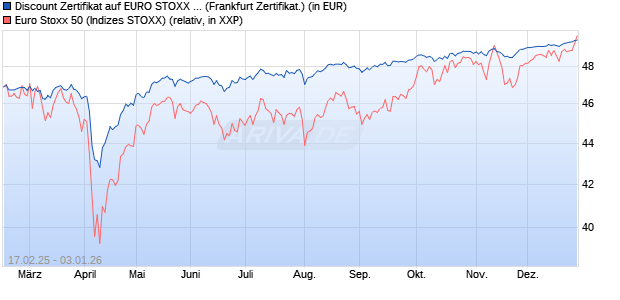 Discount Zertifikat auf EURO STOXX 50 [UBS AG (Lon. (WKN: UP73W9) Chart