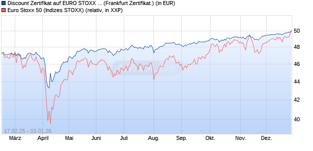 Discount Zertifikat auf EURO STOXX 50 [UBS AG (Lon. (WKN: UP7S1Q) Chart