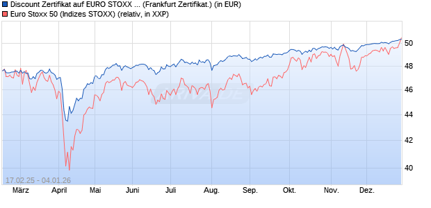 Discount Zertifikat auf EURO STOXX 50 [UBS AG (Lon. (WKN: UP7RPQ) Chart