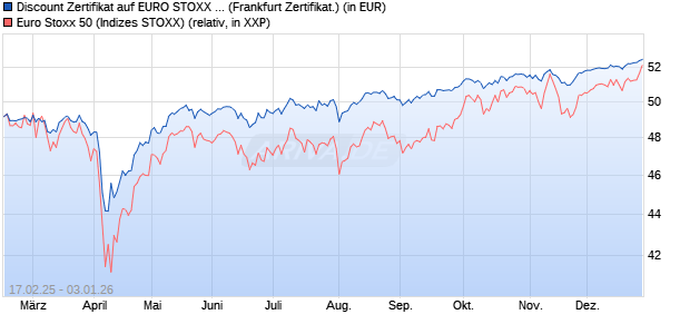 Discount Zertifikat auf EURO STOXX 50 [UBS AG (Lon. (WKN: UP7J89) Chart