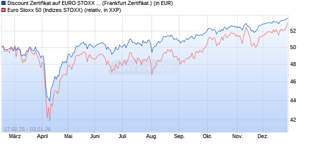 Discount Zertifikat auf EURO STOXX 50 [UBS AG (Lon. (WKN: UP7YDE) Chart