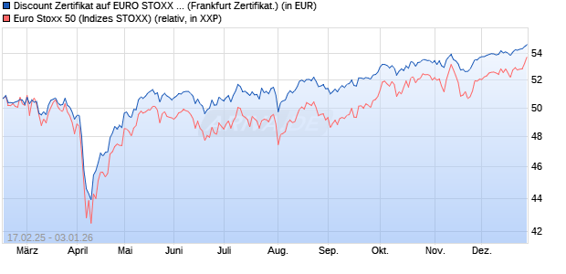 Discount Zertifikat auf EURO STOXX 50 [UBS AG (Lon. (WKN: UP7U7X) Chart