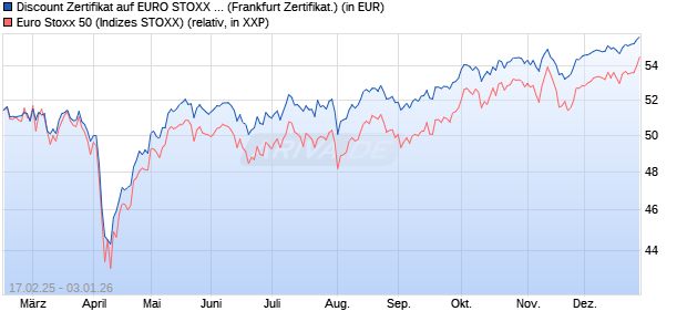 Discount Zertifikat auf EURO STOXX 50 [UBS AG (Lon. (WKN: UP73VW) Chart