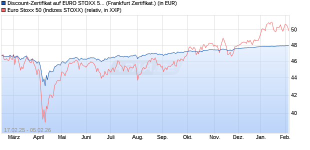 Discount-Zertifikat auf EURO STOXX 50 [Landesbank. (WKN: LB5RBC) Chart