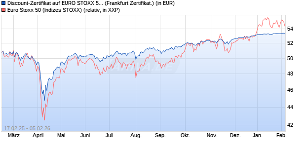 Discount-Zertifikat auf EURO STOXX 50 [Landesbank. (WKN: LB5RBE) Chart