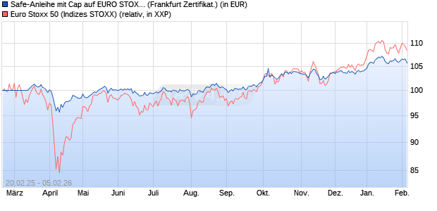 Safe-Anleihe mit Cap auf EURO STOXX 50 [Landesb. (WKN: LB5S2S) Chart
