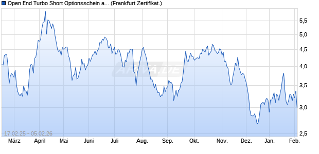Open End Turbo Short Optionsschein auf Volkswage. (WKN: DY4QPZ) Chart