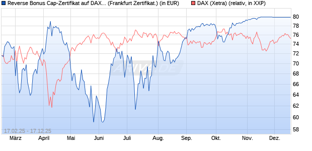 Reverse Bonus Cap-Zertifikat auf DAX [Vontobel] (WKN: VG424L) Chart