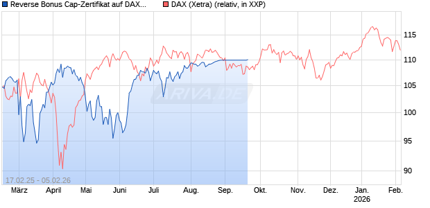 Reverse Bonus Cap-Zertifikat auf DAX [Vontobel] Chart