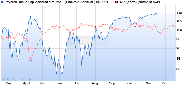 Reverse Bonus Cap-Zertifikat auf DAX [Vontobel] (WKN: VG424K) Chart