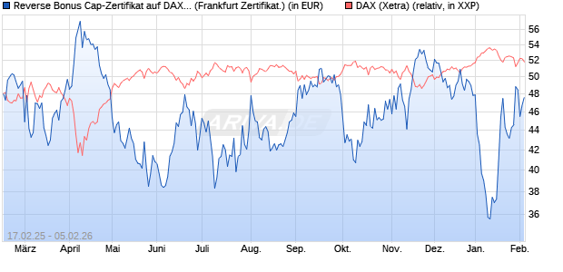 Reverse Bonus Cap-Zertifikat auf DAX [Vontobel] (WKN: VG424G) Chart