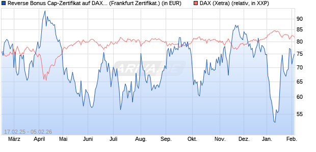 Reverse Bonus Cap-Zertifikat auf DAX [Vontobel] (WKN: VG424W) Chart