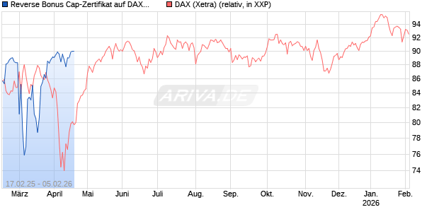Reverse Bonus Cap-Zertifikat auf DAX [Vontobel] Chart