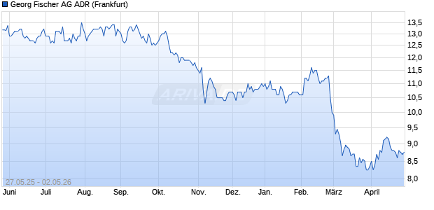 Georg Fischer Aktie (ADR) Chart