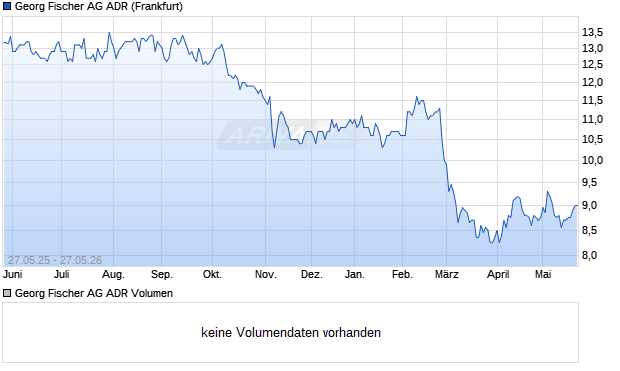 Georg Fischer Aktie (ADR) Chart
