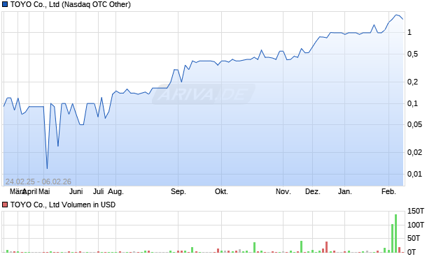 TOYO Co., Aktie Chart