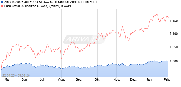 ZinsFix 25/28 auf EURO STOXX 50 [DZ BANK AG] (WKN: DY2JQH) Chart