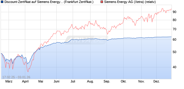 Discount-Zertifikat auf Siemens Energy [DZ BANK AG] (WKN: DY4RWN) Chart