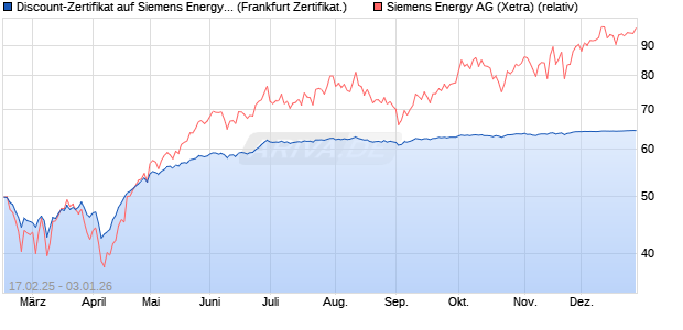 Discount-Zertifikat auf Siemens Energy [DZ BANK AG] (WKN: DY4RWP) Chart
