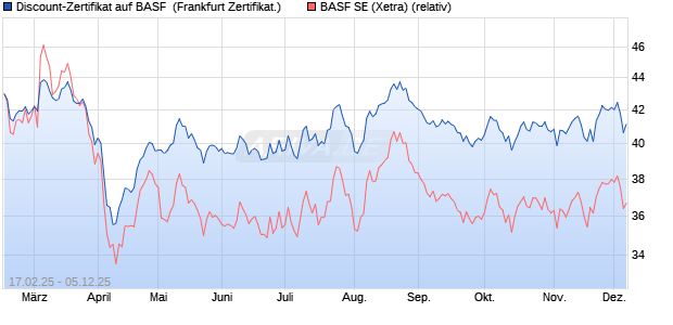 Discount-Zertifikat auf BASF [DZ BANK AG] (WKN: DY4RV6) Chart