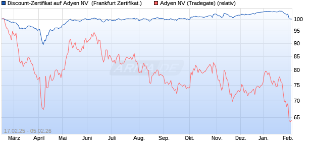 Discount-Zertifikat auf Adyen NV [DZ BANK AG] (WKN: DY4RW8) Chart