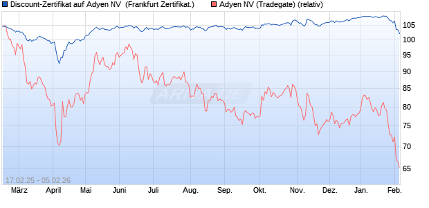 Discount-Zertifikat auf Adyen NV [DZ BANK AG] (WKN: DY4RW9) Chart