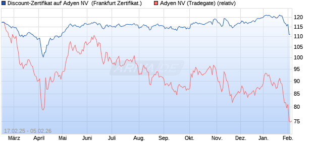 Discount-Zertifikat auf Adyen NV [DZ BANK AG] (WKN: DY4RXC) Chart