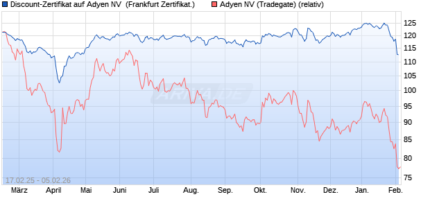 Discount-Zertifikat auf Adyen NV [DZ BANK AG] (WKN: DY4RXD) Chart