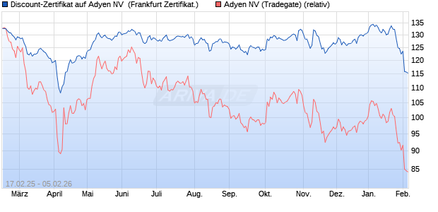 Discount-Zertifikat auf Adyen NV [DZ BANK AG] (WKN: DY4RXG) Chart