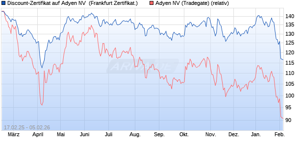 Discount-Zertifikat auf Adyen NV [DZ BANK AG] (WKN: DY4RXK) Chart
