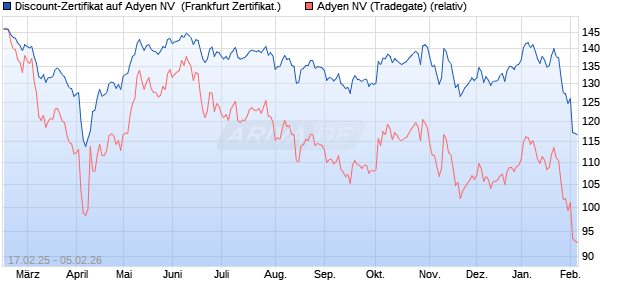 Discount-Zertifikat auf Adyen NV [DZ BANK AG] (WKN: DY4RXL) Chart