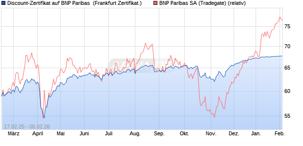 Discount-Zertifikat auf BNP Paribas [DZ BANK AG] (WKN: DY4RZU) Chart