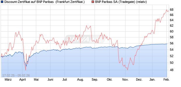 Discount-Zertifikat auf BNP Paribas [DZ BANK AG] (WKN: DY4RZT) Chart