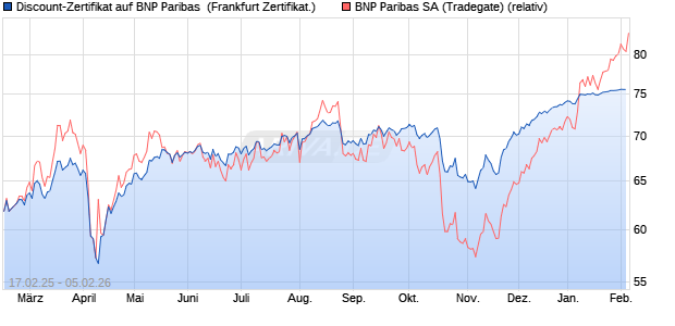 Discount-Zertifikat auf BNP Paribas [DZ BANK AG] (WKN: DY4RZW) Chart
