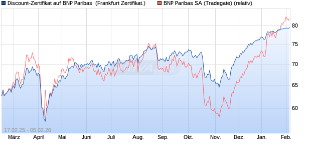 Discount-Zertifikat auf BNP Paribas [DZ BANK AG] (WKN: DY4RZX) Chart