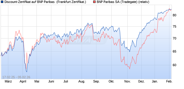 Discount-Zertifikat auf BNP Paribas [DZ BANK AG] (WKN: DY4RZY) Chart