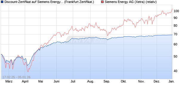Discount-Zertifikat auf Siemens Energy [DZ BANK AG] (WKN: DY4R8P) Chart