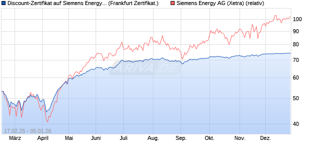 Discount-Zertifikat auf Siemens Energy [DZ BANK AG] (WKN: DY4R8R) Chart