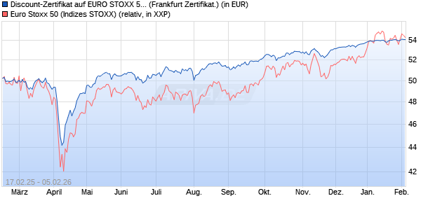 Discount-Zertifikat auf EURO STOXX 50 [DZ BANK AG] (WKN: DY4SCE) Chart